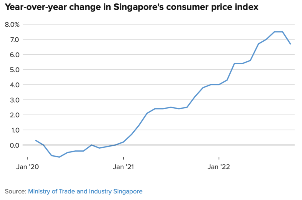 Der Anstieg der Teuerung in Singapur hat entsprechende Zinserhöhungen nach sich gezogen.