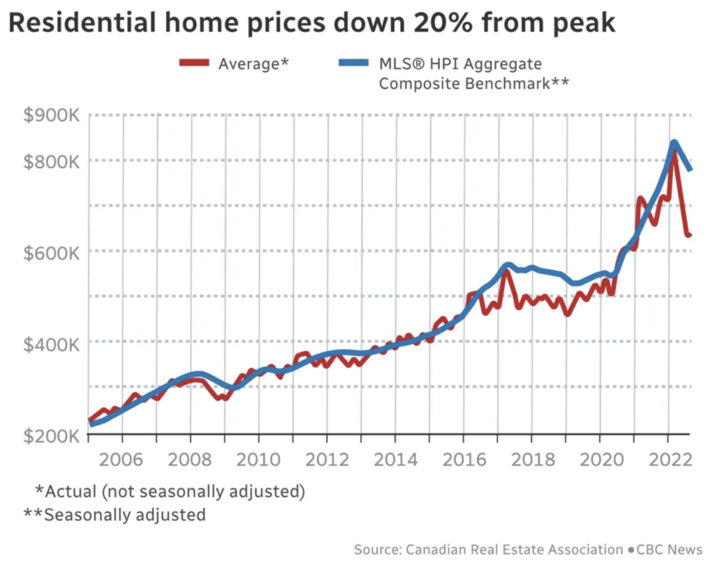 Nach der Korrektur 2017 geraten die Immobilienpreise derzeit wieder deutlich unter Druck.
